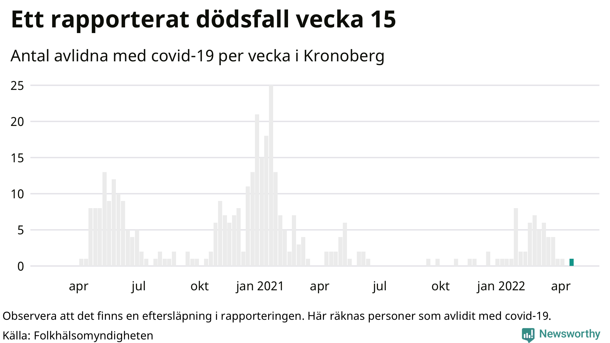 Antal dödsfall med covid-19 per vecka